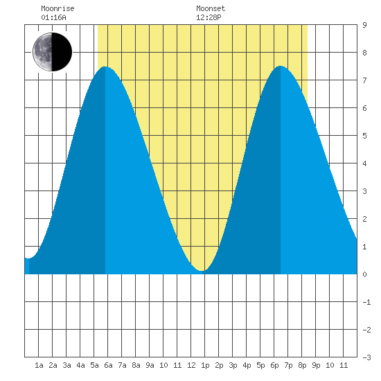 Shelton tide chart for Saturday, June 10, 2023