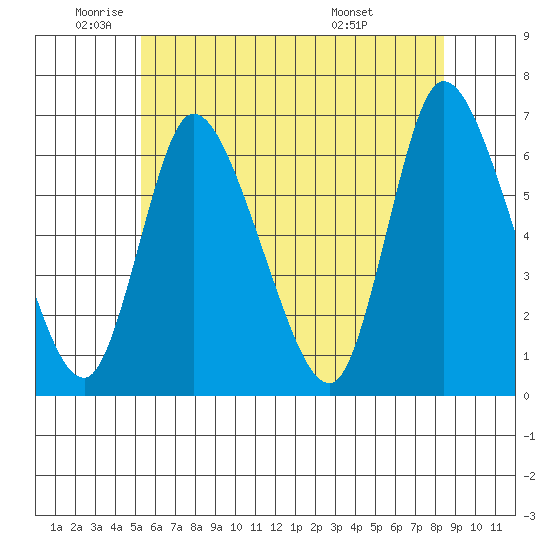 Shelton tide chart for Monday, June 12, 2023