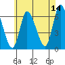 Shelton tide chart for Wednesday, June 14, 2023