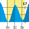 Shelton tide chart for Saturday, June 17, 2023