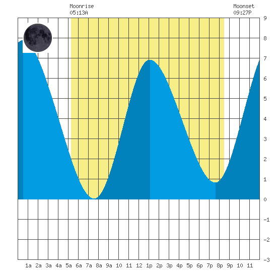 Shelton tide chart for Sunday, June 18, 2023