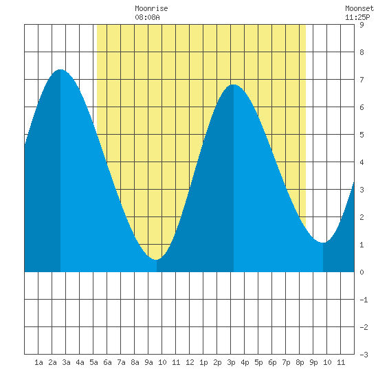 Shelton tide chart for Wednesday, June 21, 2023