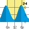 Shelton tide chart for Saturday, June 24, 2023