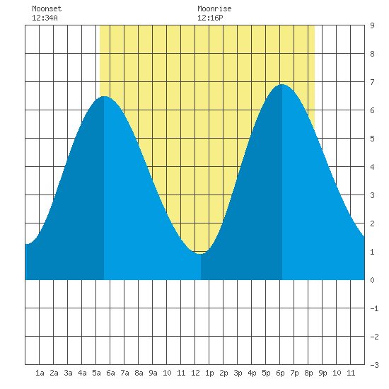 Shelton tide chart for Sunday, June 25, 2023