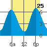 Shelton tide chart for Sunday, June 25, 2023