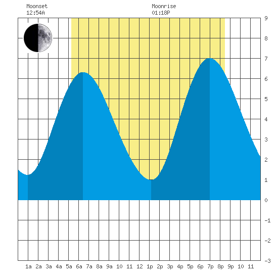 Shelton tide chart for Monday, June 26, 2023