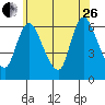 Shelton tide chart for Monday, June 26, 2023