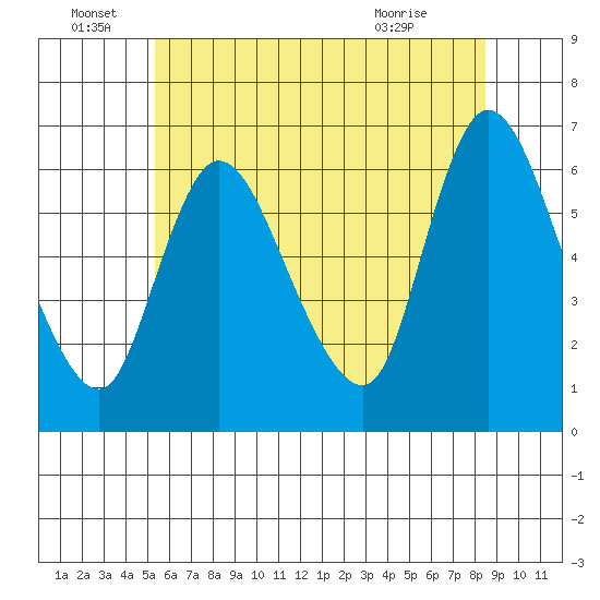 Shelton tide chart for Wednesday, June 28, 2023