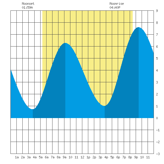 Shelton tide chart for Thursday, June 29, 2023