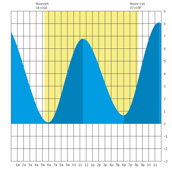 Shelton tide chart for Friday, June 2, 2023
