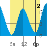 Shelton tide chart for Friday, June 2, 2023