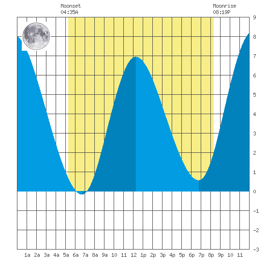 Shelton tide chart for Saturday, June 3, 2023