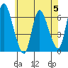 Shelton tide chart for Monday, June 5, 2023