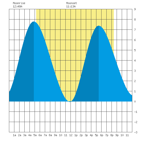 Shelton tide chart for Friday, June 9, 2023