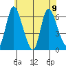 Shelton tide chart for Friday, June 9, 2023