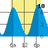Shelton tide chart for Monday, July 10, 2023