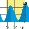 Shelton tide chart for Wednesday, July 12, 2023