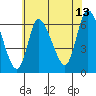 Shelton tide chart for Thursday, July 13, 2023