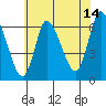 Shelton tide chart for Friday, July 14, 2023