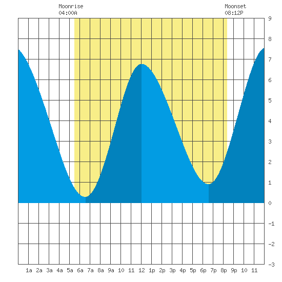 Shelton tide chart for Sunday, July 16, 2023