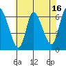 Shelton tide chart for Sunday, July 16, 2023