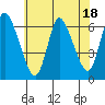 Shelton tide chart for Tuesday, July 18, 2023