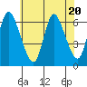 Shelton tide chart for Thursday, July 20, 2023