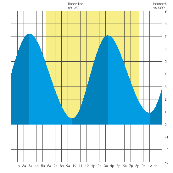Shelton tide chart for Friday, July 21, 2023