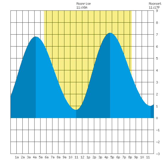 Shelton tide chart for Sunday, July 23, 2023
