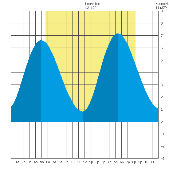 Shelton tide chart for Monday, July 24, 2023
