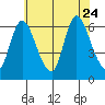 Shelton tide chart for Monday, July 24, 2023