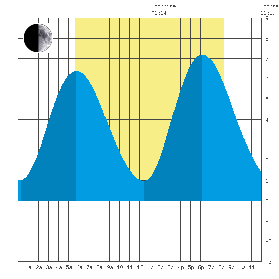 Shelton tide chart for Tuesday, July 25, 2023