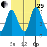 Shelton tide chart for Tuesday, July 25, 2023