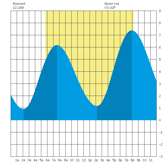 Shelton tide chart for Thursday, July 27, 2023