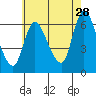 Shelton tide chart for Friday, July 28, 2023