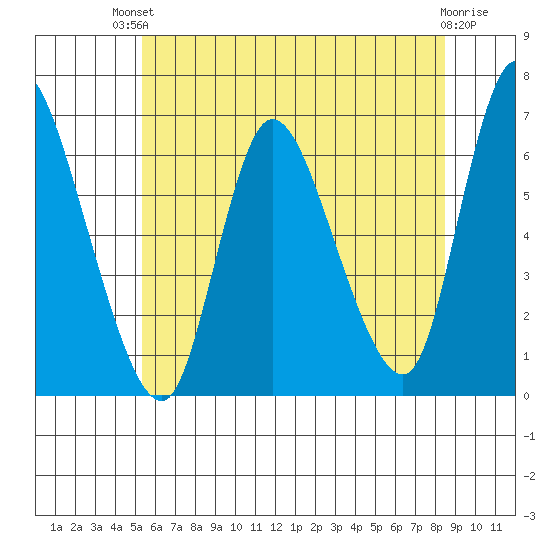 Shelton tide chart for Sunday, July 2, 2023