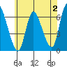 Shelton tide chart for Sunday, July 2, 2023