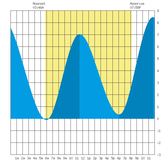 Shelton tide chart for Monday, July 31, 2023