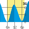 Shelton tide chart for Monday, July 31, 2023