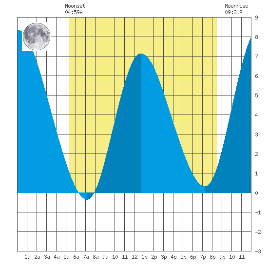 Shelton tide chart for Monday, July 3, 2023