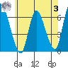 Shelton tide chart for Monday, July 3, 2023