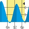 Shelton tide chart for Tuesday, July 4, 2023