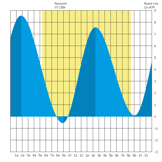 Shelton tide chart for Wednesday, July 5, 2023