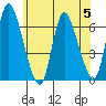 Shelton tide chart for Wednesday, July 5, 2023