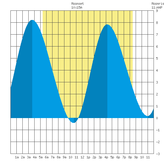 Shelton tide chart for Friday, July 7, 2023