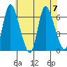 Shelton tide chart for Friday, July 7, 2023
