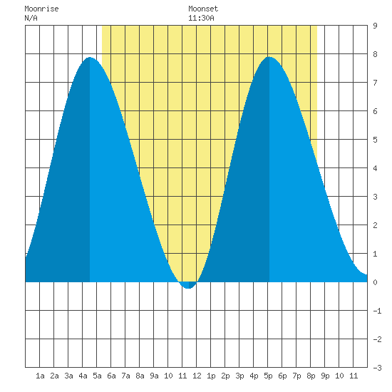 Shelton tide chart for Saturday, July 8, 2023