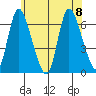 Shelton tide chart for Saturday, July 8, 2023
