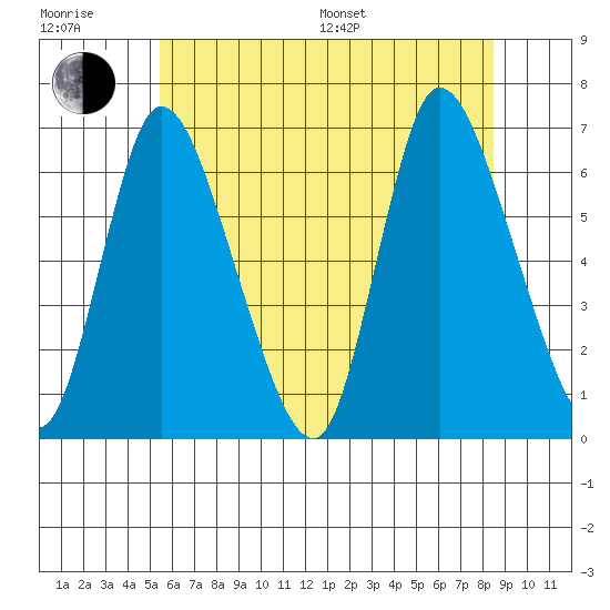 Shelton tide chart for Sunday, July 9, 2023