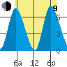 Shelton tide chart for Sunday, July 9, 2023